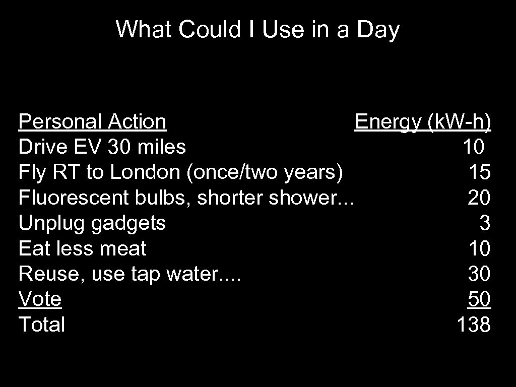 What Could I Use in a Day Personal Action Energy (k. W-h) Drive EV