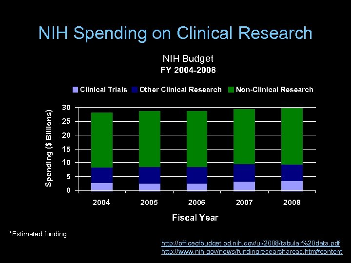 NIH Spending on Clinical Research NIH Budget FY 2004 -2008 Spending ($ Billions) Clinical