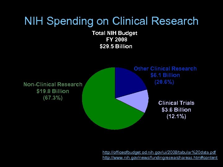 NIH Spending on Clinical Research Total NIH Budget FY 2008 $29. 5 Billion Non-Clinical