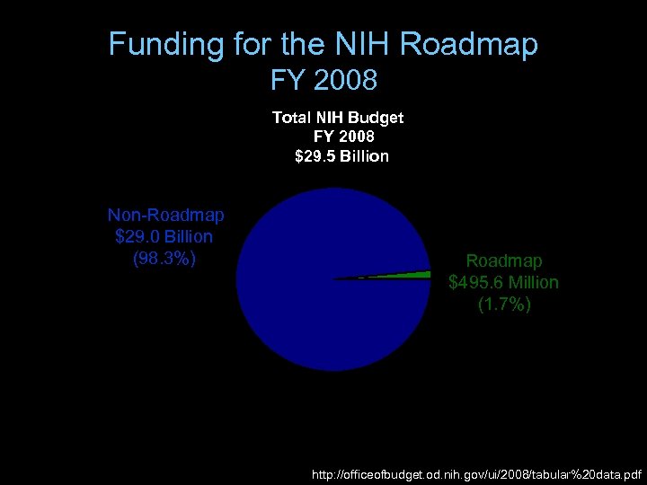 Funding for the NIH Roadmap FY 2008 Total NIH Budget FY 2008 $29. 5