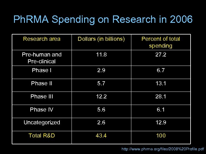 Ph. RMA Spending on Research in 2006 Research area Dollars (in billions) Percent of