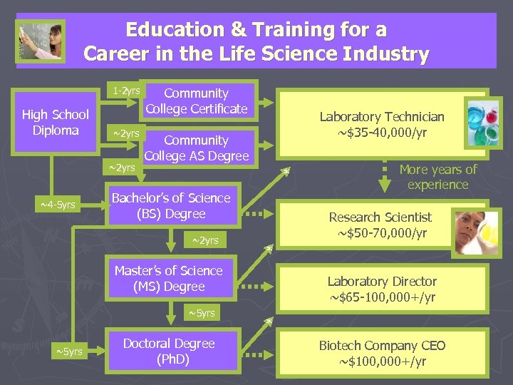 Education & Training for a Career in the Life Science Industry 1 -2 yrs