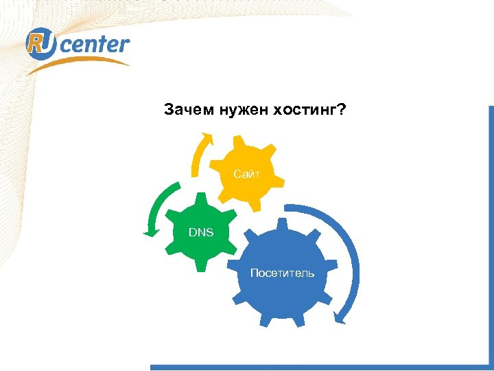 Зачем нужен хостинг? Сайт DNS Посетитель 