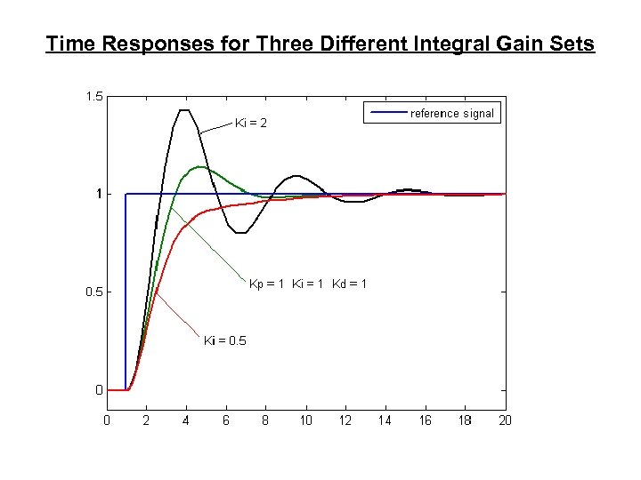 Time Responses for Three Different Integral Gain Sets 