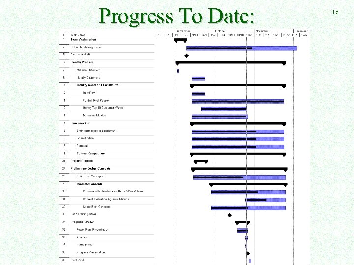 Progress To Date: 16 