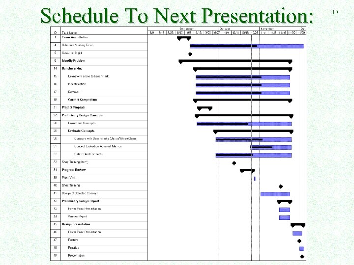 Schedule To Next Presentation: 17 