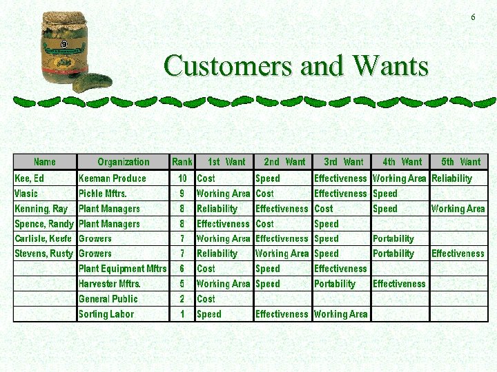 6 Customers and Wants 