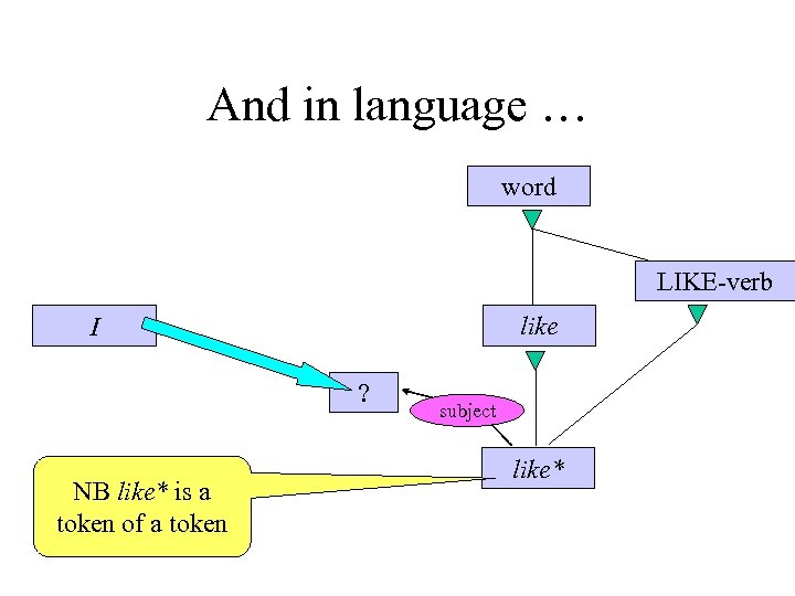And in language … word LIKE-verb like I ? NB like* is a token