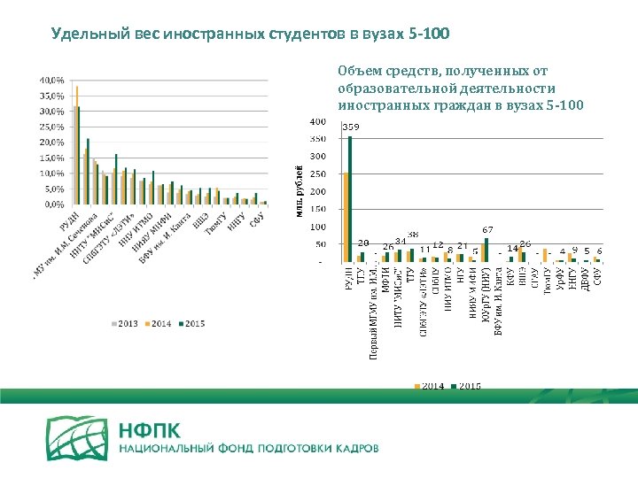 Удельный вес иностранных студентов в вузах 5 -100 Объем средств, полученных от образовательной деятельности