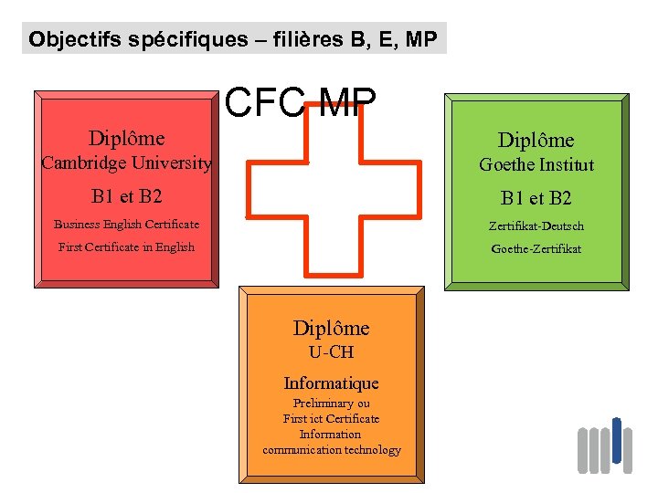 Objectifs spécifiques – filières B, E, MP CFC MP Diplôme Cambridge University Goethe Institut