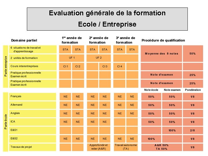 Evaluation générale de la formation Ecole / Entreprise 