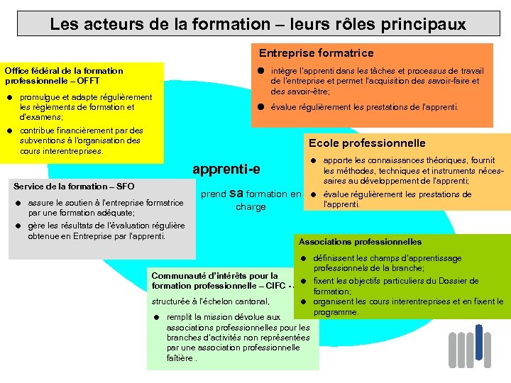 Les acteurs de la formation – leurs rôles principaux Entreprise formatrice Office fédéral de