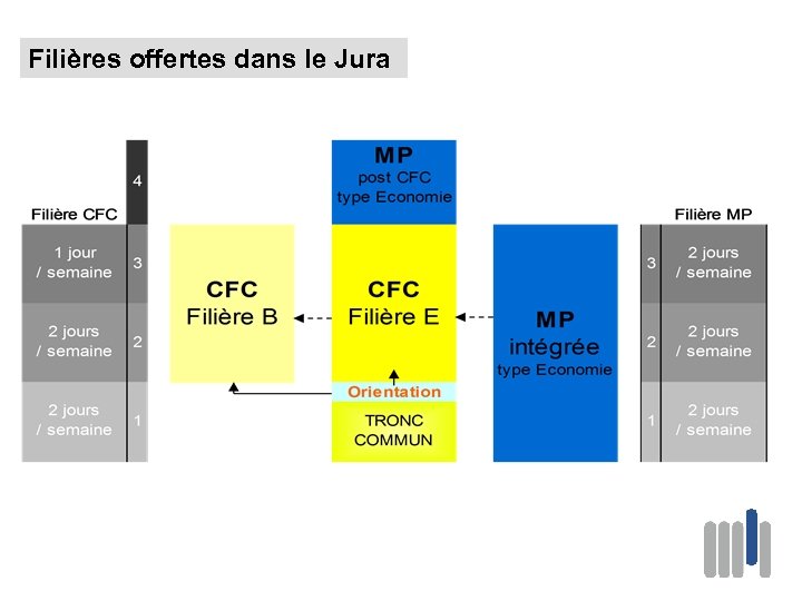 Filières offertes dans le Jura 