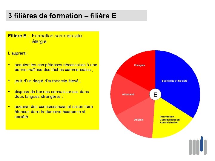 3 filières de formation – filière E Filière E – Formation commerciale élargie L’apprenti