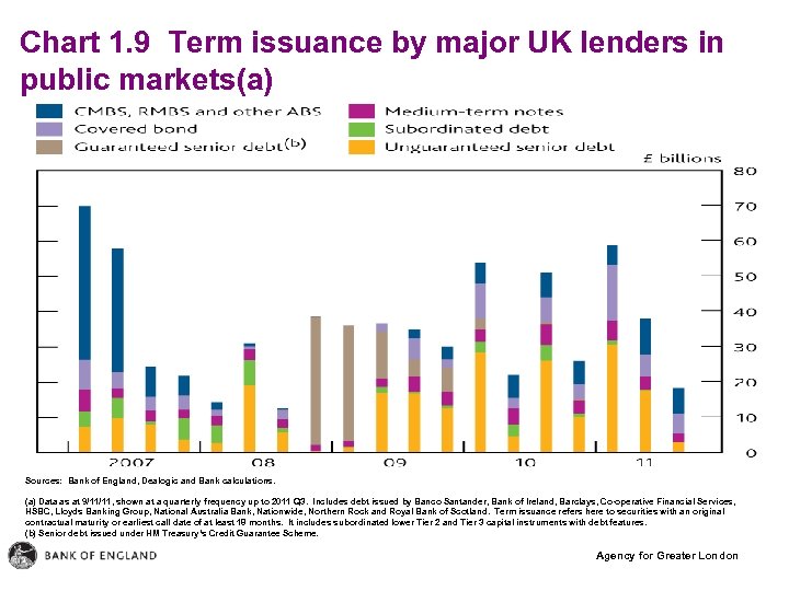 Chart 1. 9 Term issuance by major UK lenders in public markets(a) Sources: Bank