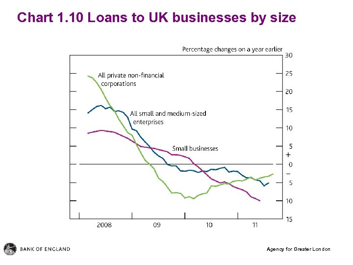 Chart 1. 10 Loans to UK businesses by size Agency for Greater London 