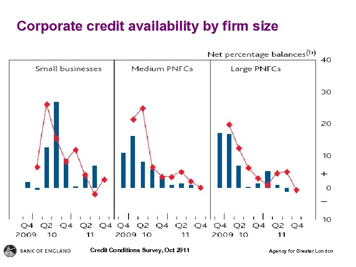 Corporate credit availability by firm size Credit Conditions Survey, Oct 2011 Agency for Greater