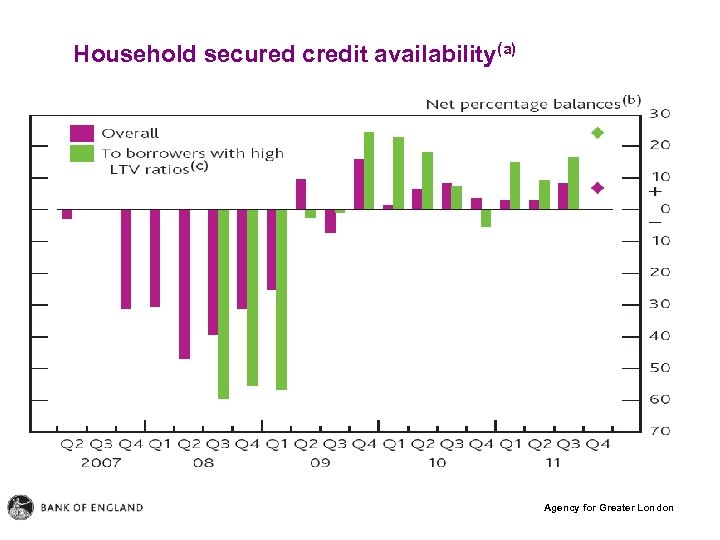 Household secured credit availability(a) Agency for Greater London 