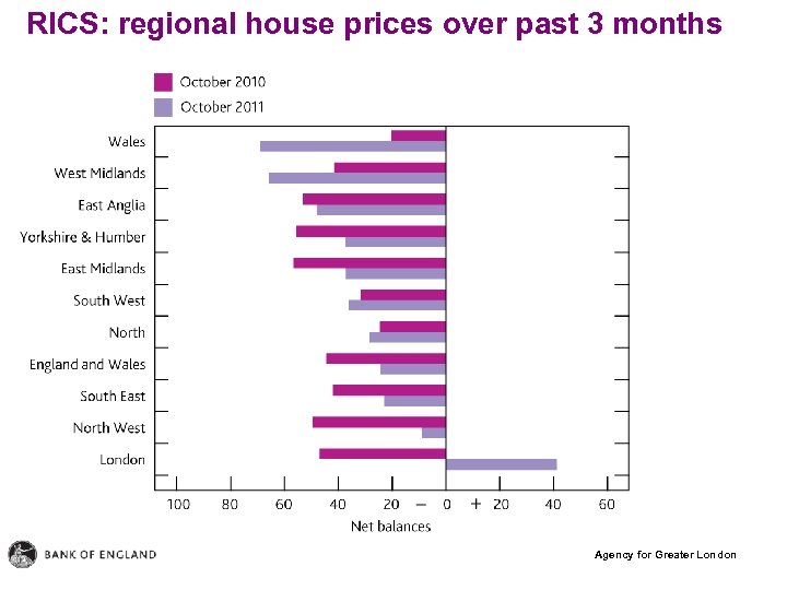 RICS: regional house prices over past 3 months Agency for Greater London 