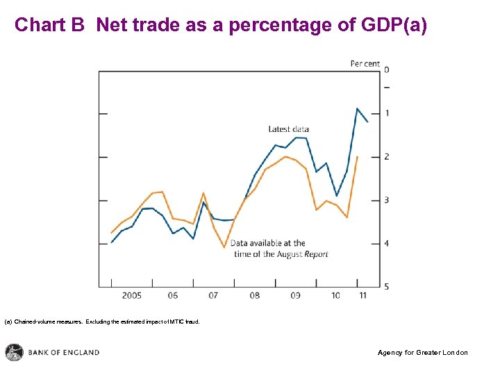 Chart B Net trade as a percentage of GDP(a) Chained-volume measures. Excluding the estimated