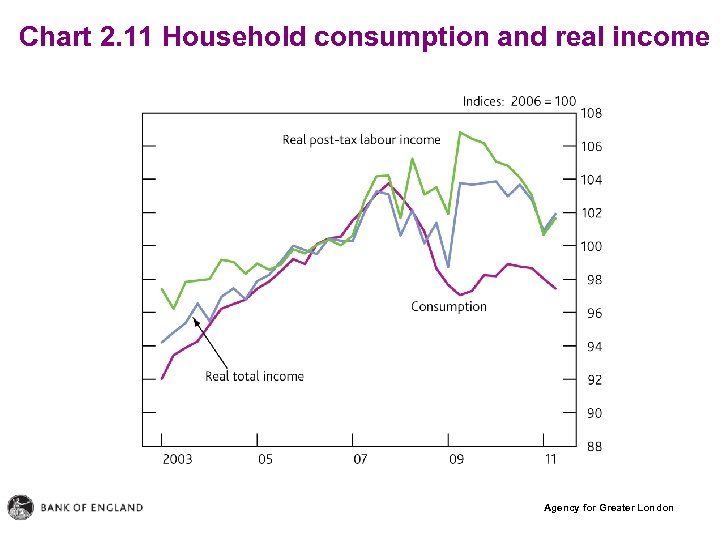 Chart 2. 11 Household consumption and real income Agency for Greater London 