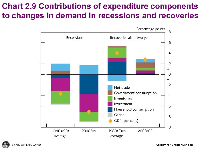 Chart 2. 9 Contributions of expenditure components to changes in demand in recessions and