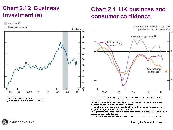 Chart 2. 12 Business investment (a) Chained-volume measure. (b) Recessions are defined as in