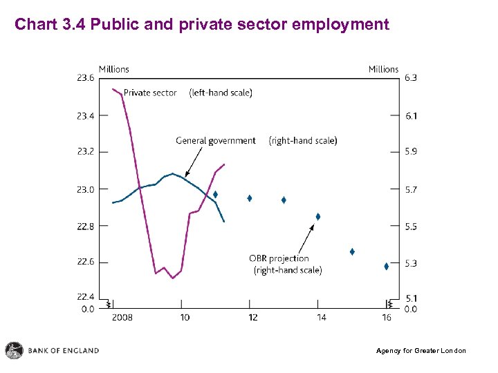 Chart 3. 4 Public and private sector employment Agency for Greater London 