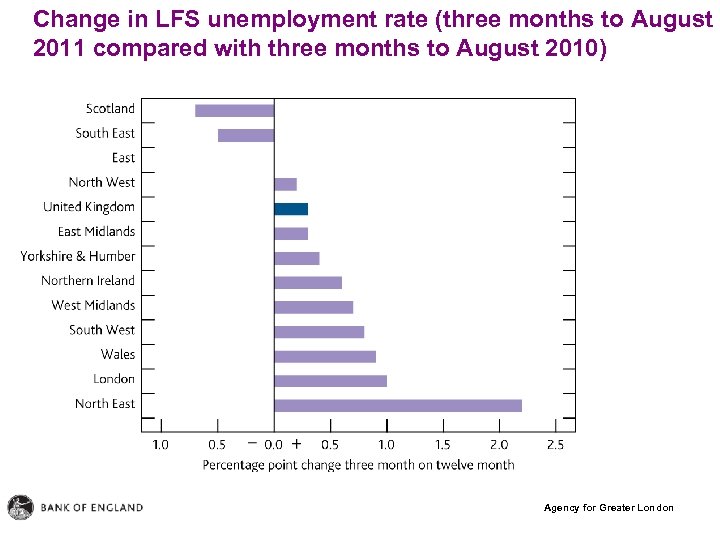 Change in LFS unemployment rate (three months to August 2011 compared with three months