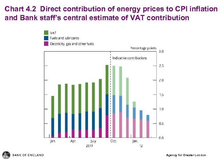 Chart 4. 2 Direct contribution of energy prices to CPI inflation and Bank staff’s