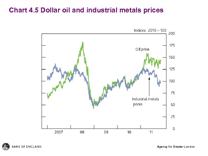 Chart 4. 5 Dollar oil and industrial metals prices Agency for Greater London 