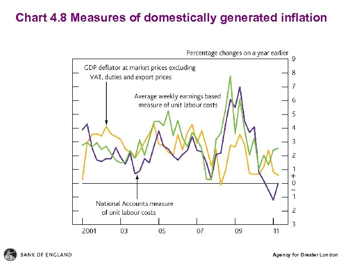 Chart 4. 8 Measures of domestically generated inflation Agency for Greater London 