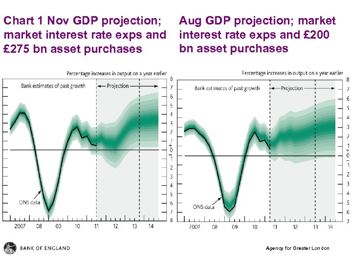 Chart 1 Nov GDP projection; market interest rate exps and £ 275 bn asset