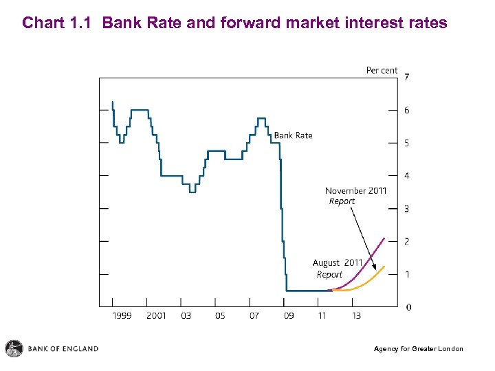 Chart 1. 1 Bank Rate and forward market interest rates Agency for Greater London