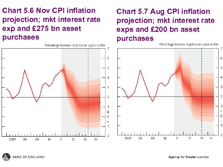 Chart 5. 6 Nov CPI inflation projection; mkt interest rate exp and £ 275