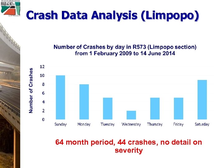 Crash Data Analysis (Limpopo) 64 month period, 44 crashes, no detail on severity 