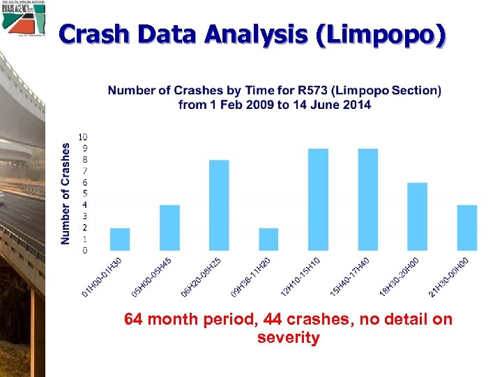 Crash Data Analysis (Limpopo) 64 month period, 44 crashes, no detail on severity 