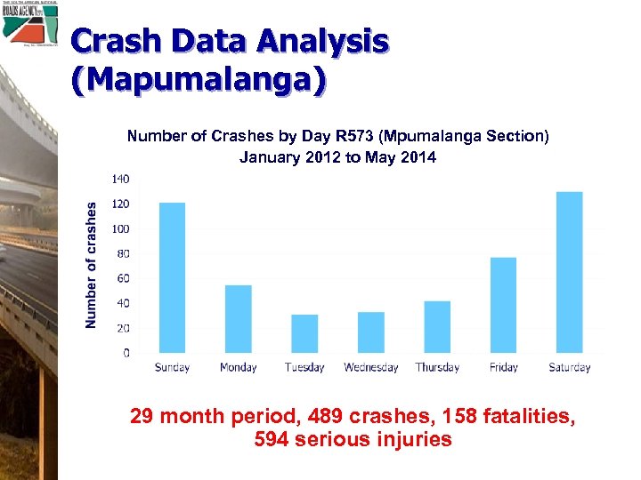 Crash Data Analysis (Mapumalanga) Number of Crashes by Day R 573 (Mpumalanga Section) January