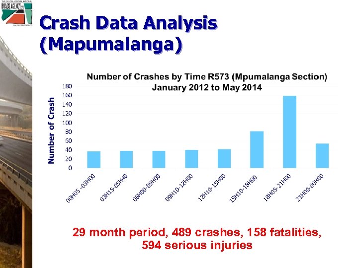 Crash Data Analysis (Mapumalanga) 29 month period, 489 crashes, 158 fatalities, 594 serious injuries