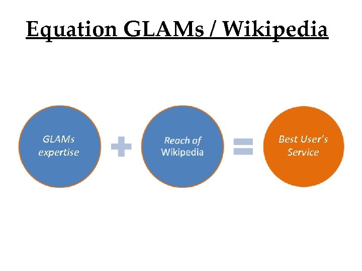 Equation GLAMs / Wikipedia GLAMs expertise Best User’s Service 
