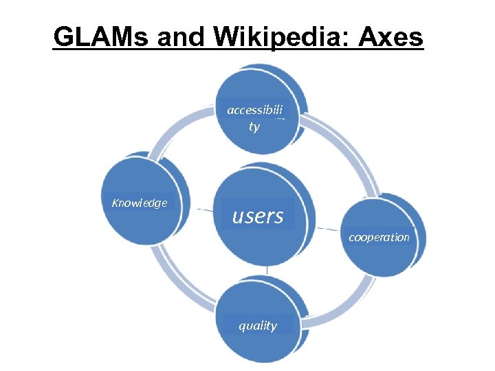 GLAMs and Wikipedia: Axes accessibili ty Knowledge users quality cooperation 