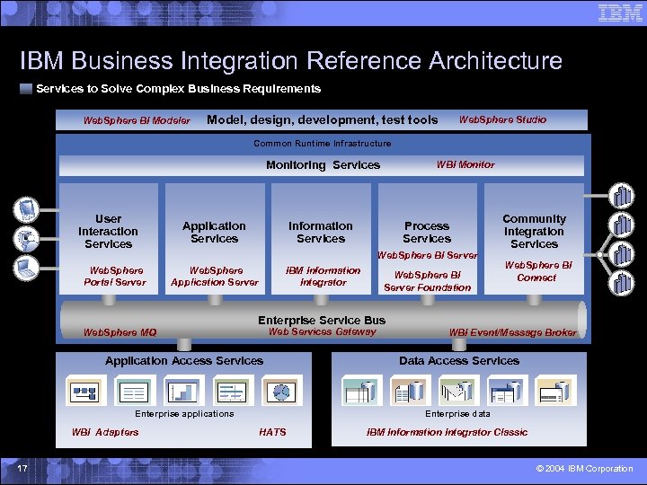 IBM Business Integration Reference Architecture Services to Solve Complex Business Requirements Web. Sphere BI