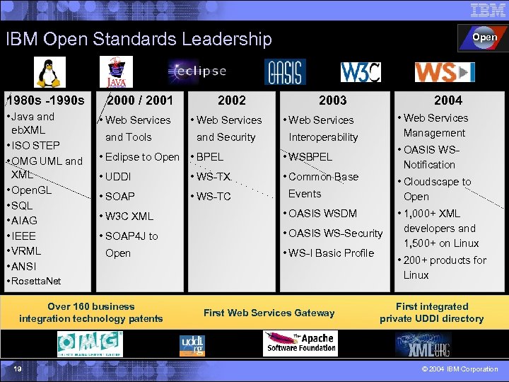 IBM Open Standards Leadership 1980 s -1990 s 2000 / 2001 • Java and