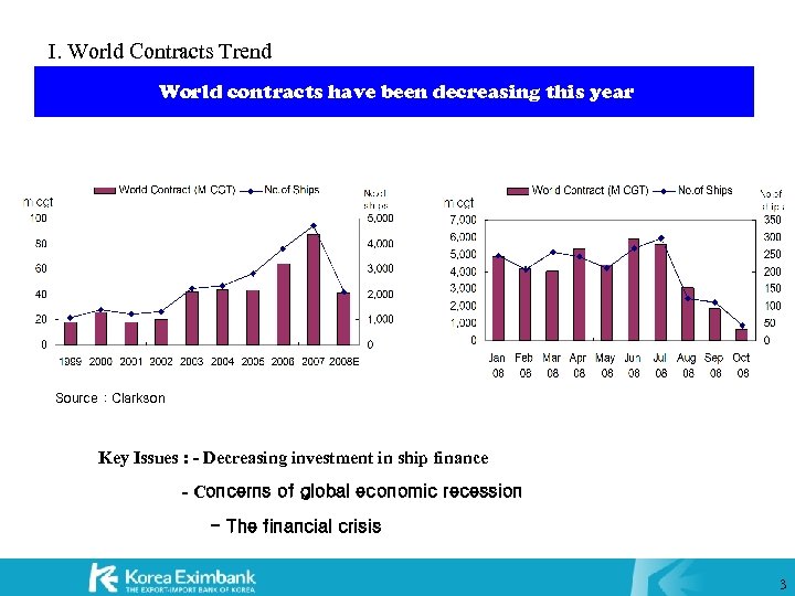 I. World Contracts Trend World contracts have been decreasing this year Source : Clarkson