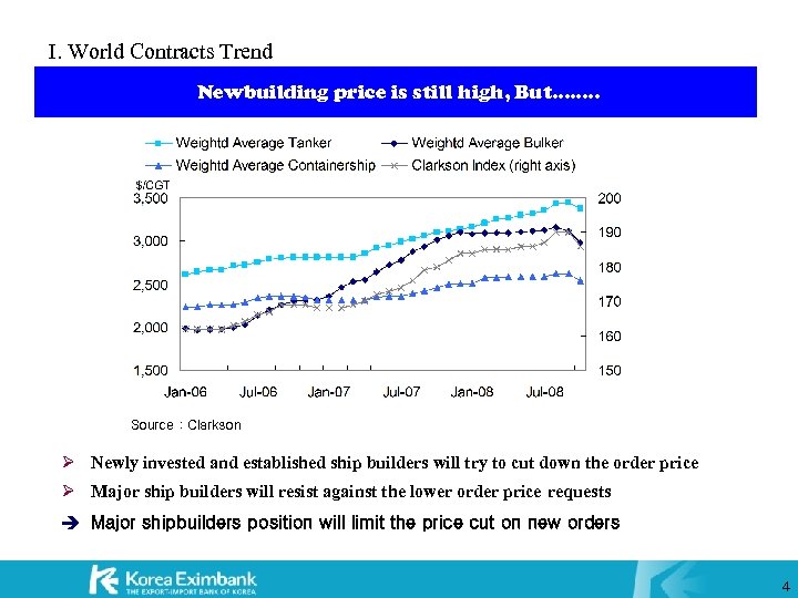 I. World Contracts Trend Newbuilding price is still high, But……. . Source : Clarkson