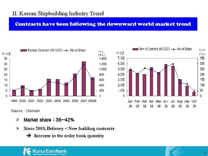 II. Korean Shipbuilding Industry Trend Contracts have been following the downward world market trend