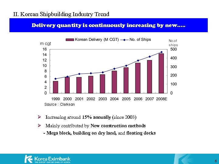 II. Korean Shipbuilding Industry Trend Delivery quantity is continuously increasing by new…. . Source