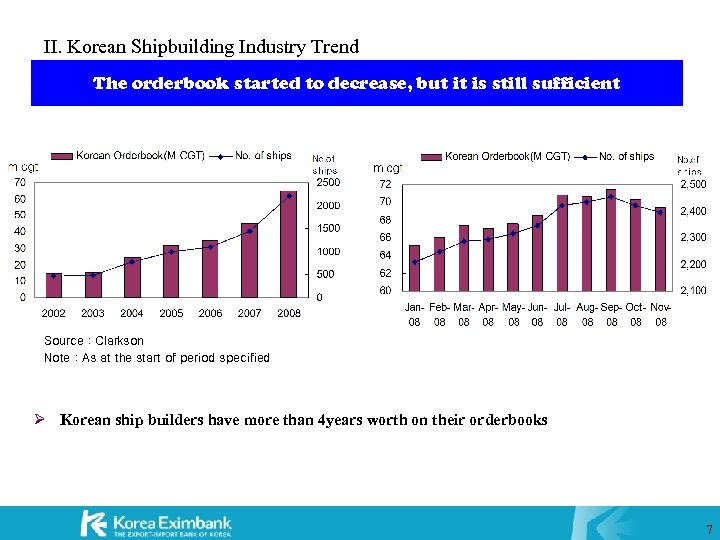 II. Korean Shipbuilding Industry Trend The orderbook started to decrease, but it is still