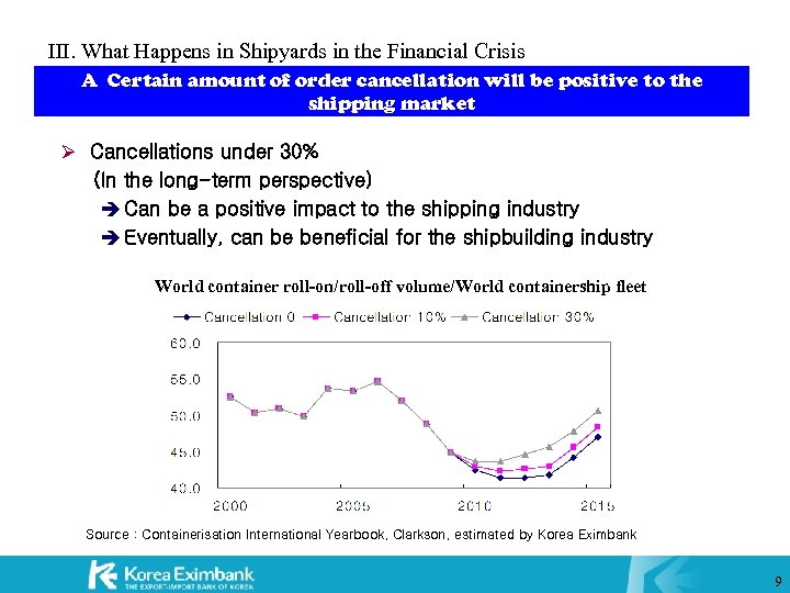 III. What Happens in Shipyards in the Financial Crisis A Certain amount of order