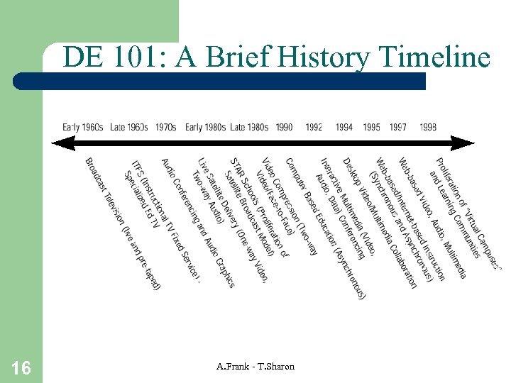 DE 101: A Brief History Timeline 16 A. Frank - T. Sharon 